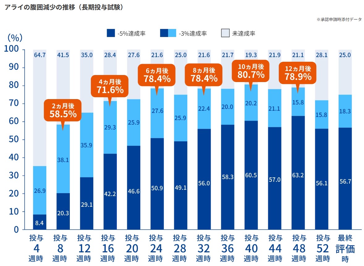 アライ 大正製薬 臨床試験結果3